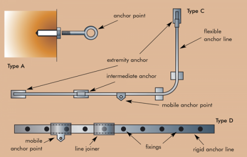 A、C 和 D 型錨裝置