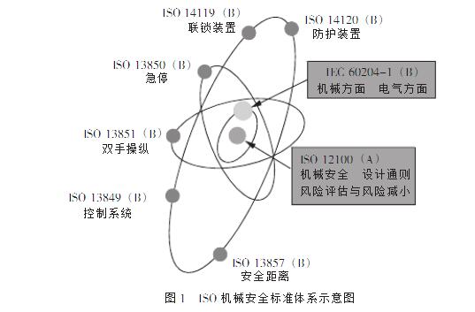 ISO機械安全標(biāo)準(zhǔn)體系示意圖